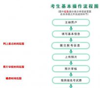 初中毕业可以通过那些考试来提高自己的学历