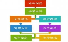 初中毕业想提高学历怎么办 哪些学历被国家认可
